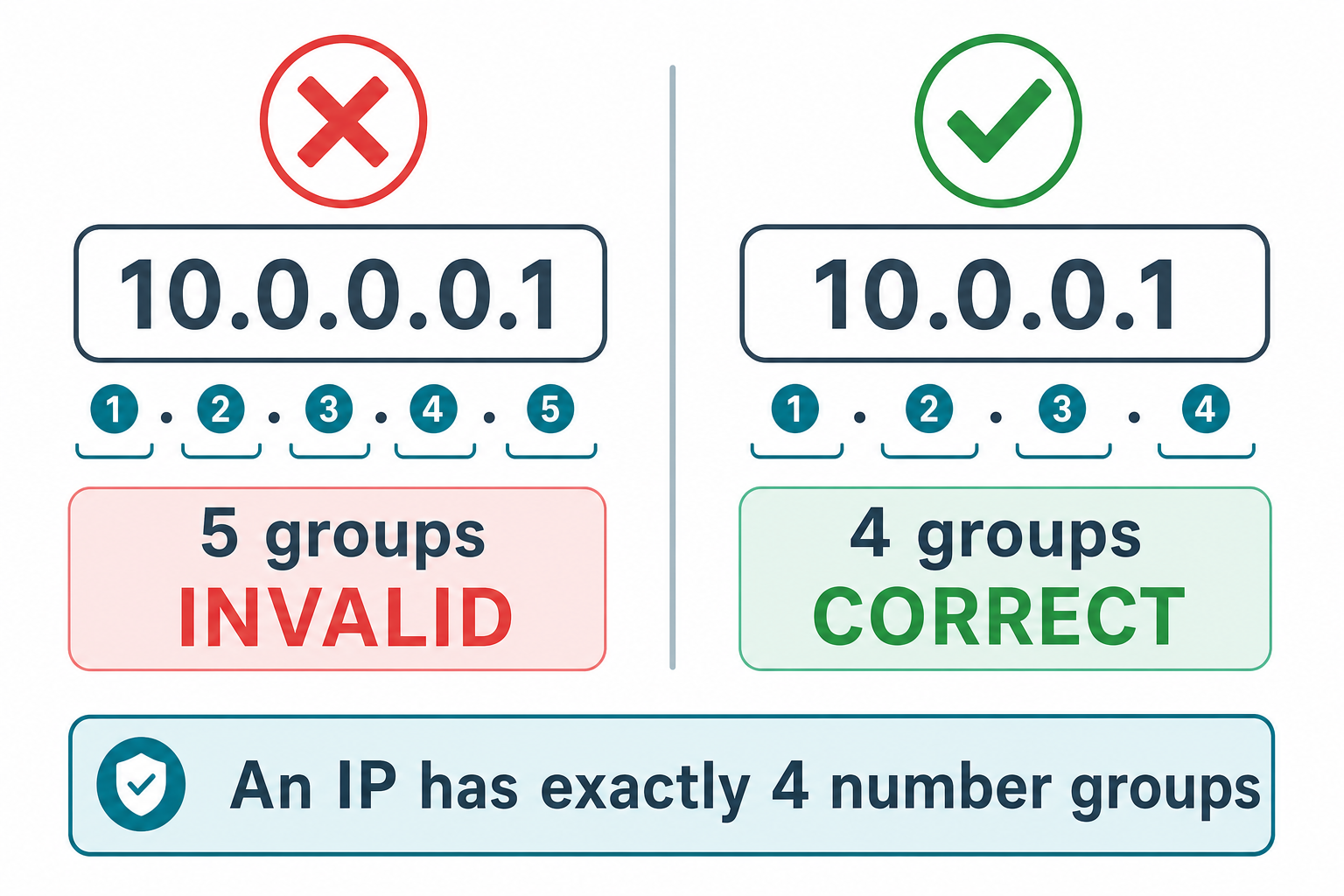 10.0.0.0.1 is invalid compared to correct 10.0.0.1 IP address