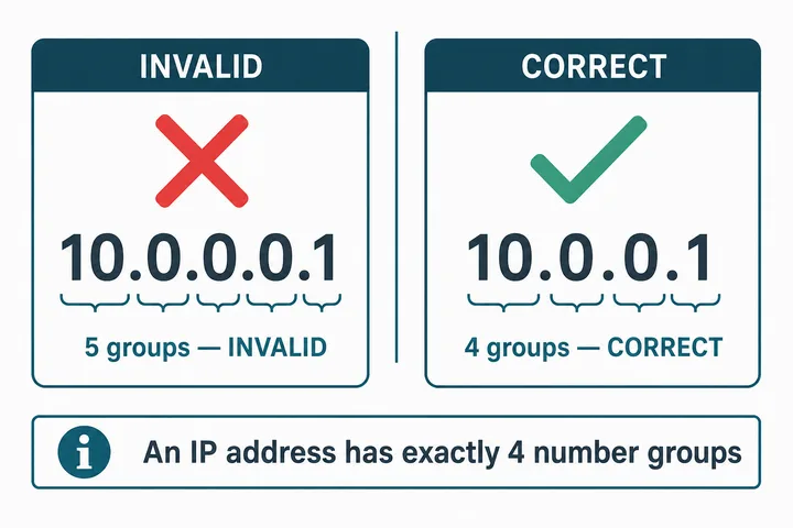 10.0.0.0.1 is invalid compared to correct 10.0.0.1 address