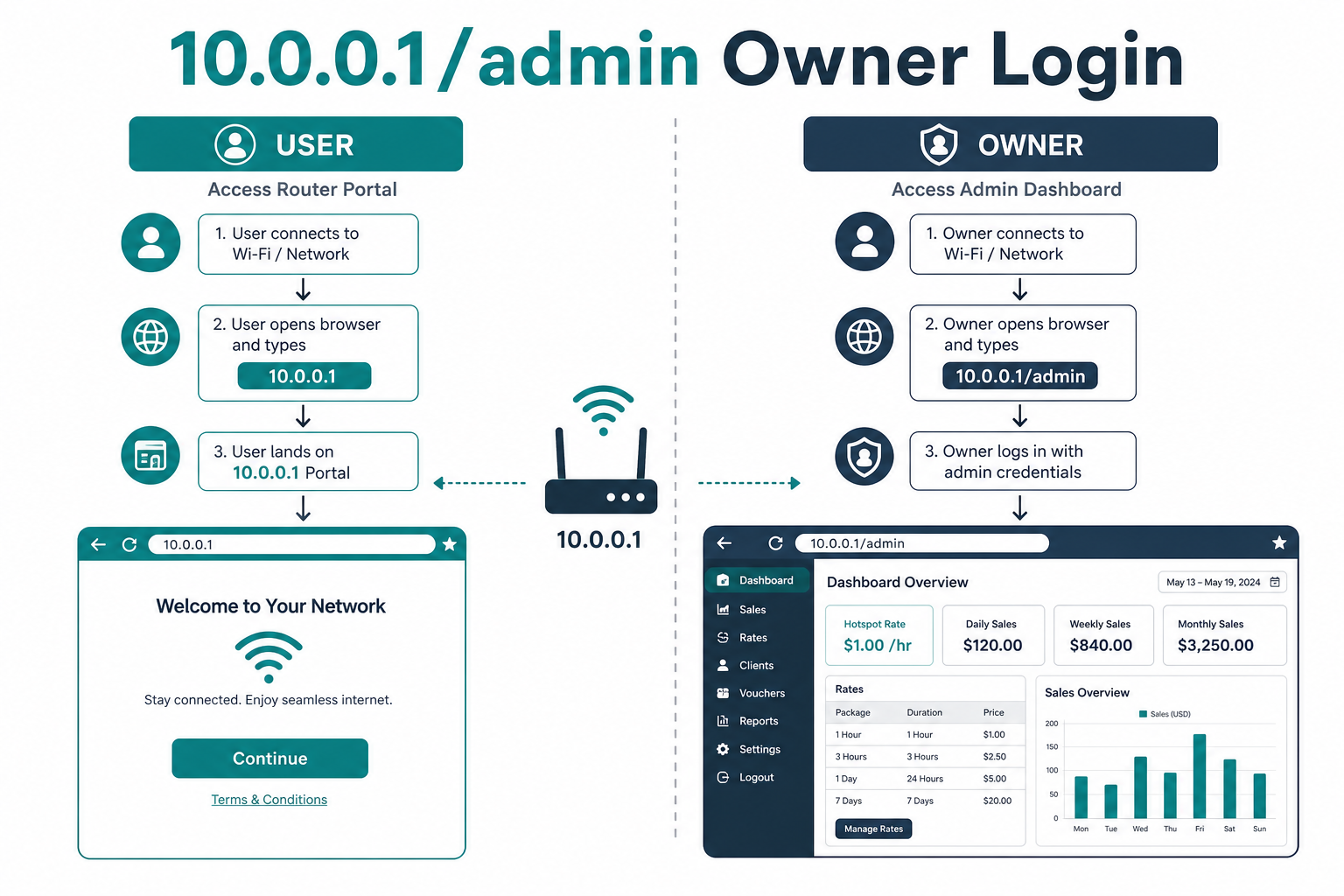 10.0.0.1/admin owner login for Piso WiFi