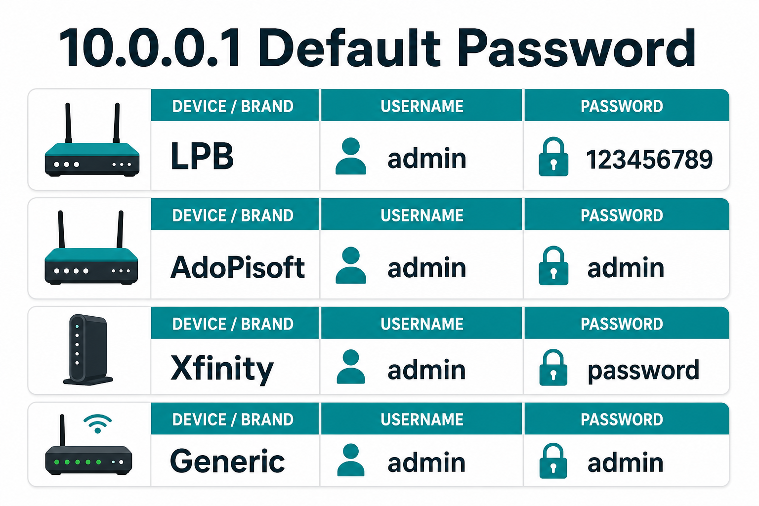 10.0.0.1 default username and password list