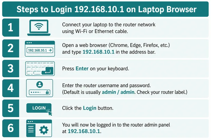 How to login to 192.168.10.1 router admin in browser