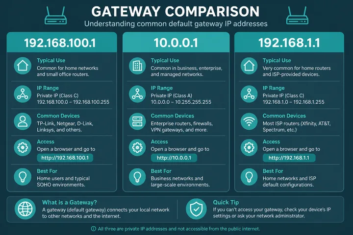 192.168.100.1 compared with 10.0.0.1 and 192.168.1.1 gateways