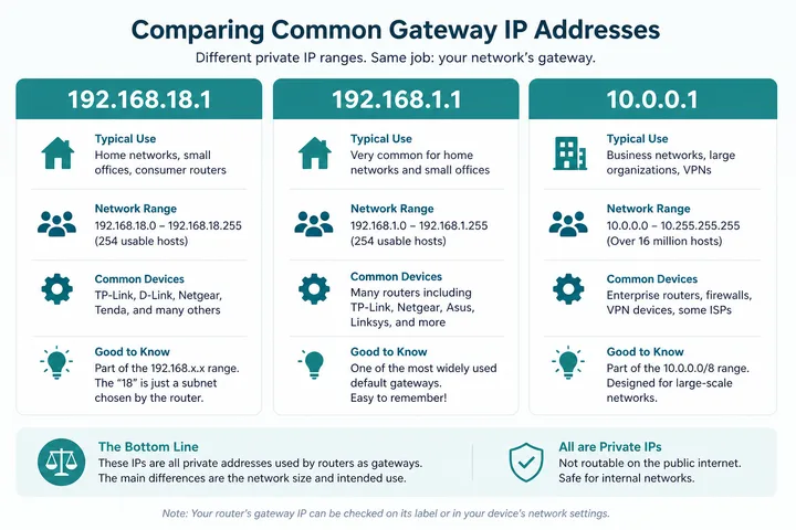 192.168.18.1 compared with 192.168.1.1 192.168.8.1 gateways