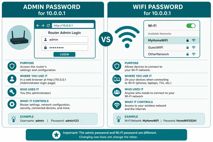 Admin password versus WiFi password at 10.0.0.1