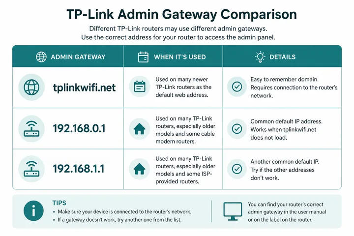 TP-Link Gateway Address Guide TP-Link admin gateway comparison tplinkwifi.net 192.168.0.1 192.168.1.1