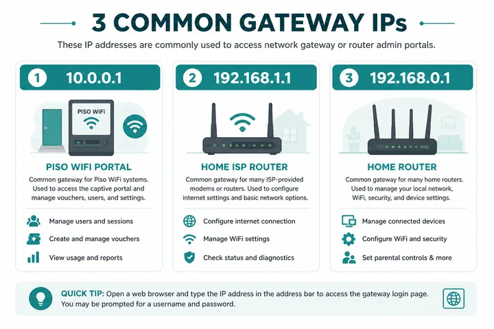 Common gateway IPs 10.0.0.1 192.168.1.1 192.168.0.1