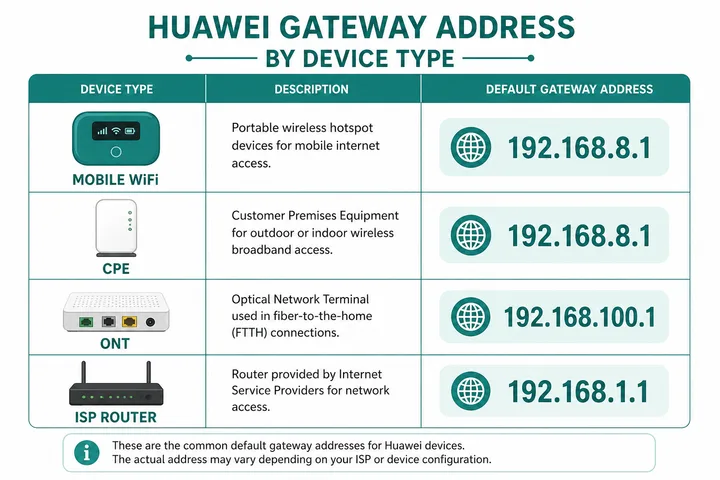 Huawei Gateway by Device Type Huawei 192.168.8.1 192.168.100.1 and 192.168.1.1 login address table