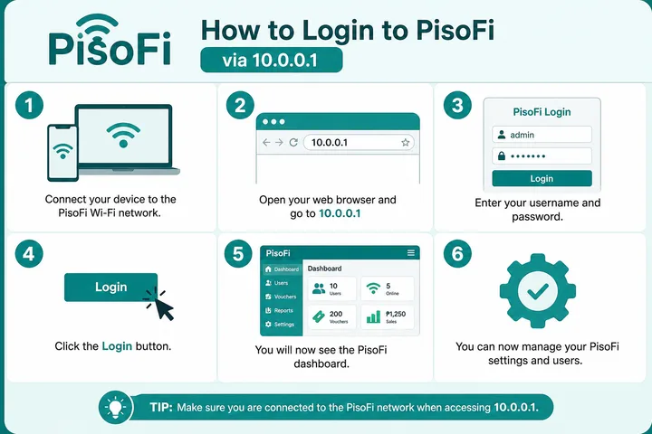 How to log in to PisoFi at 10.0.0.1