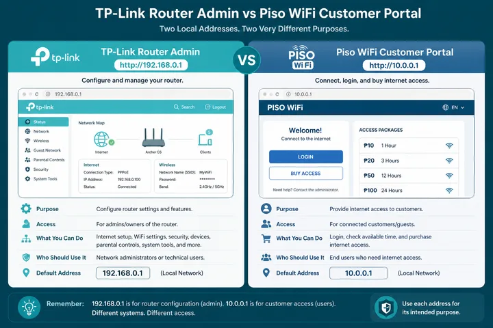 TP-Link and Piso WiFi Roles TP-Link router hardware behind a Piso WiFi captive portal at 10.0.0.1