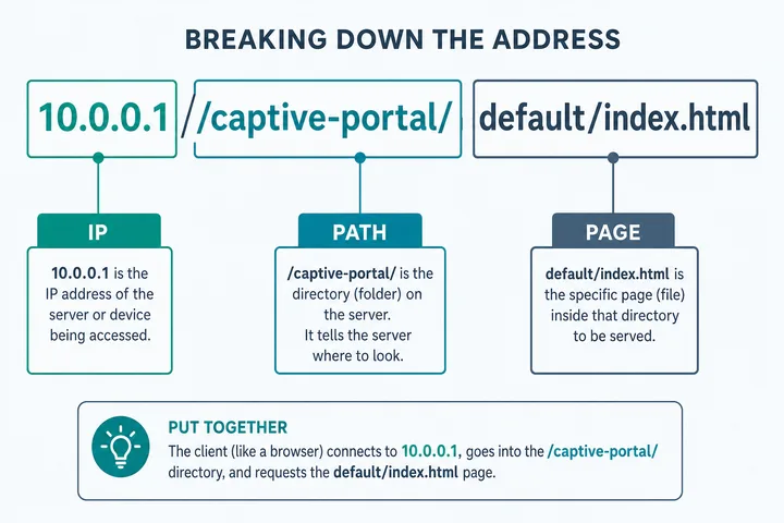 Parts of the 10.0.0.1 captive portal default index HTML address