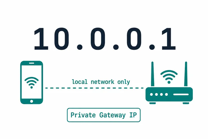 What is 10.0.0.1 private gateway IP address diagram